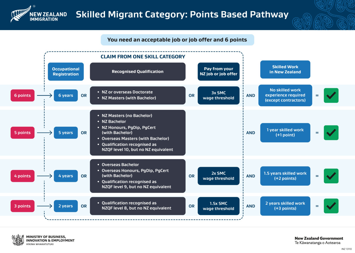 Overview of SMC Points-based pathway