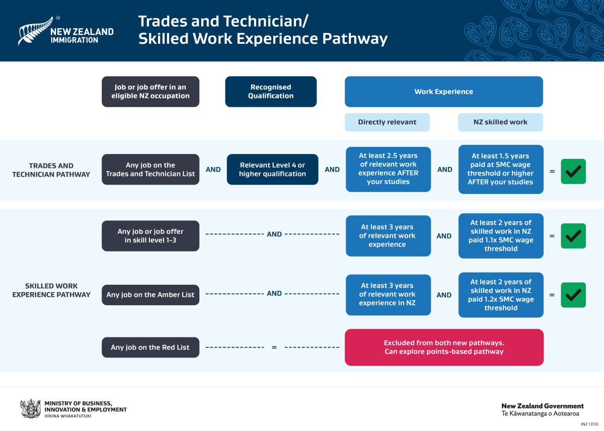 Overview of SMC Trades and Technician pathways and Skilled Work Experience pathway