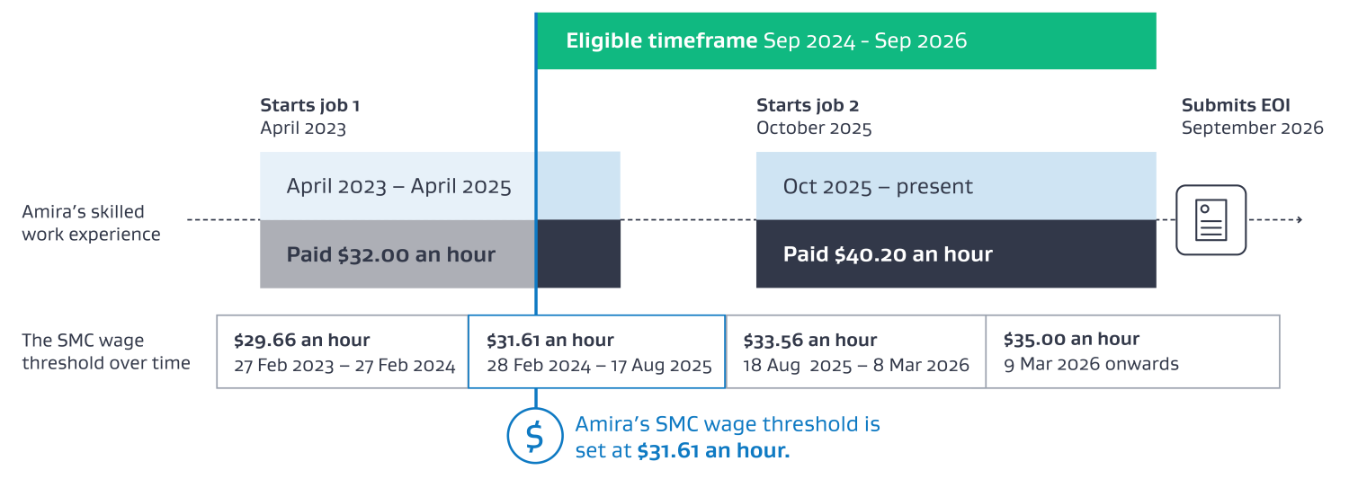 Timeframe for setting your SMC wage threshold example