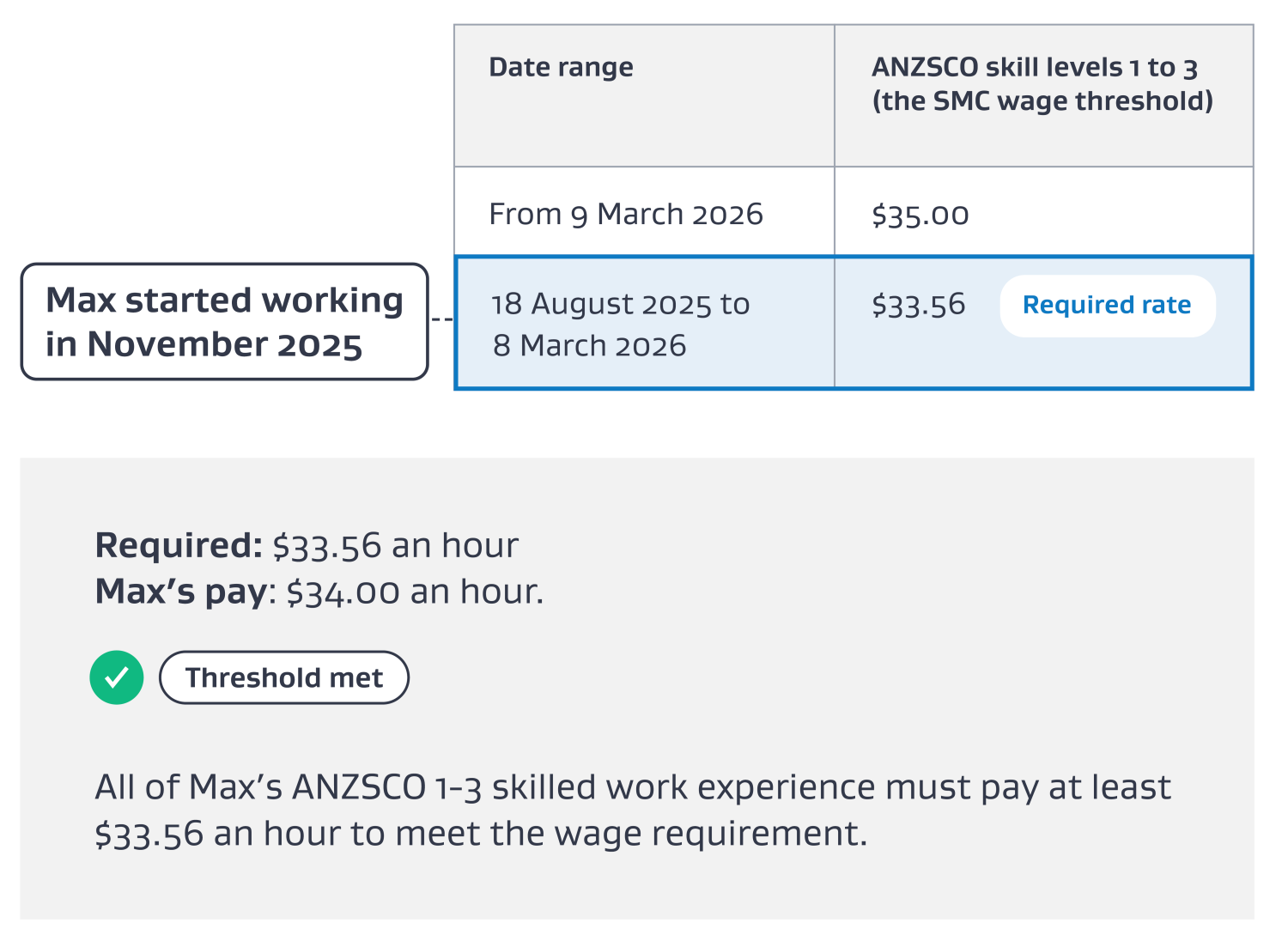 Visualisation of meeting the SMC wage threshold when you start work