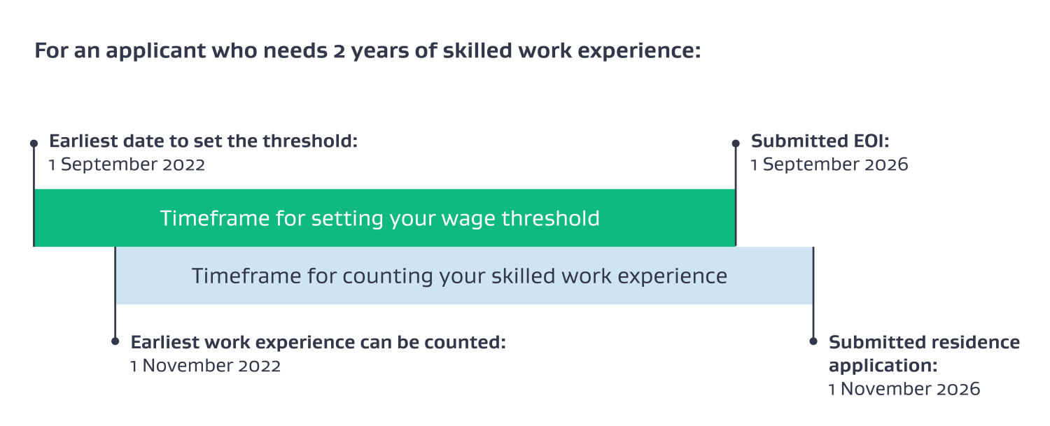 Visualisation of timeframe for setting your SMC wage threshold (generic)