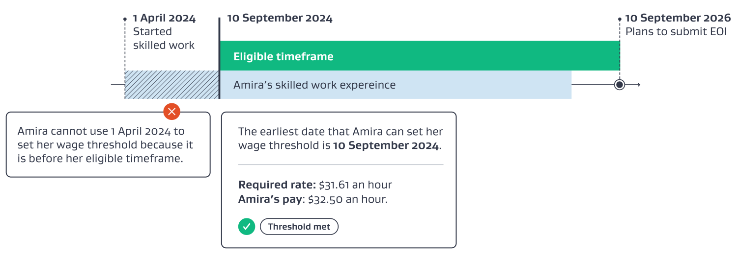 Visualisation of Timeframe for setting your SMC wage threshold (Points-based pathway)