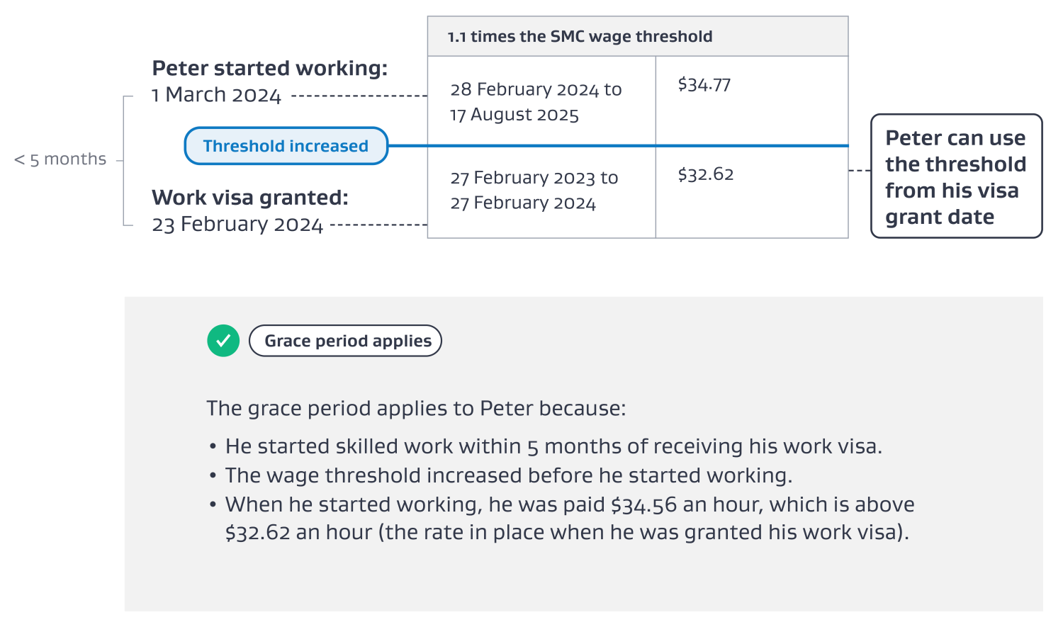 Visualisation of example grace period