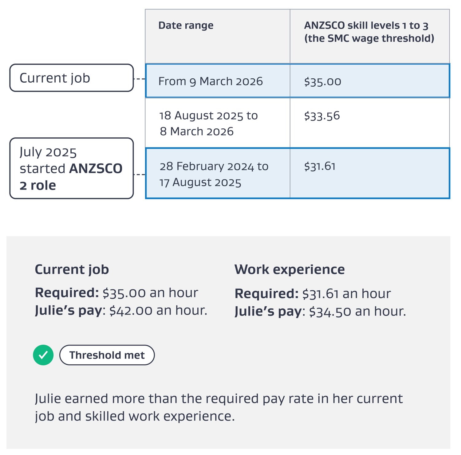 Visualisation of example if you have a contract for services