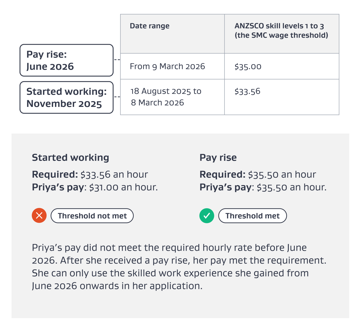Visualisation of meeting the SMC wage threshold later if you are not paid enough when you start work