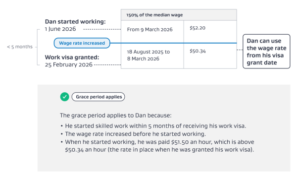 Example 1 - Dan wage rate increases before starting work