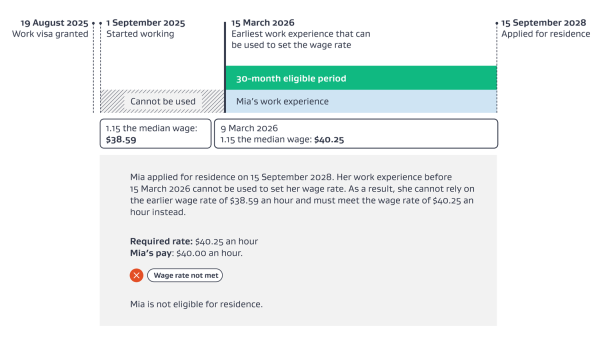 infographic demonstrating example 4 - what happens if someone applies too late for earier work experience to count.