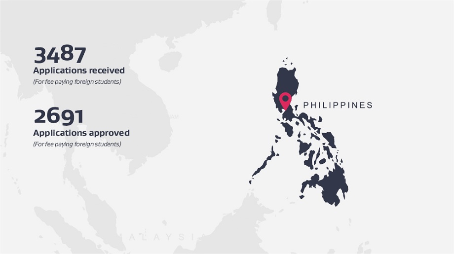 Applications procesed & approval rates - 3487 applications received and 2691 approved for Philippines. For fee paying foreign students.