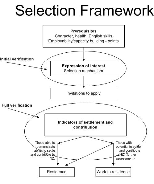 Selection Framework